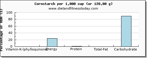 vitamin k (phylloquinone) and nutritional content in vitamin k in corn